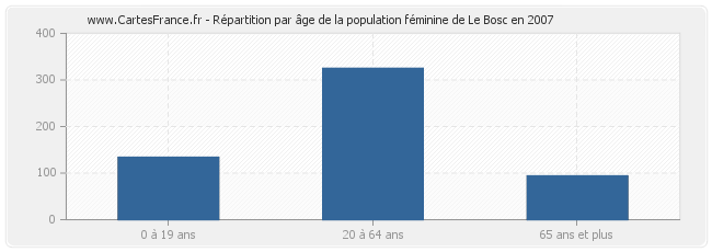 Répartition par âge de la population féminine de Le Bosc en 2007